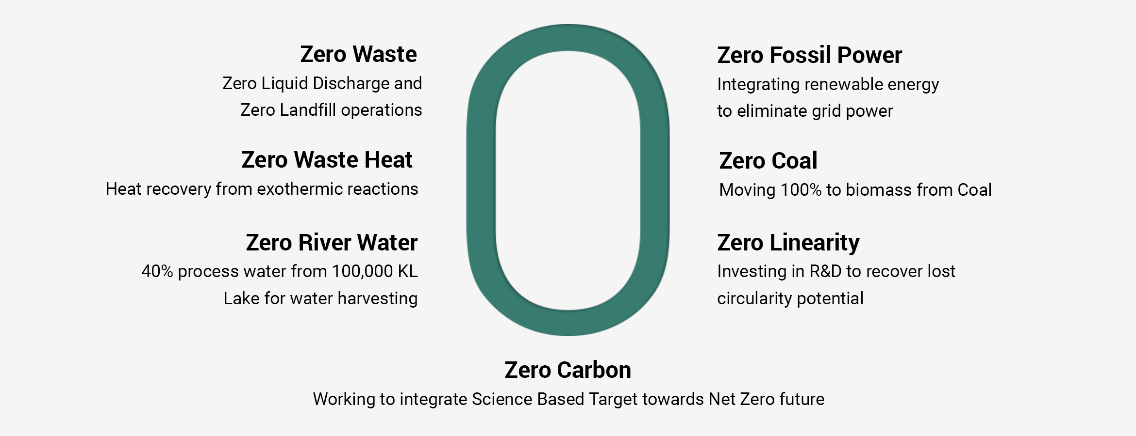 Harnessing the ‘Power of Zero’ for a better tomorrow