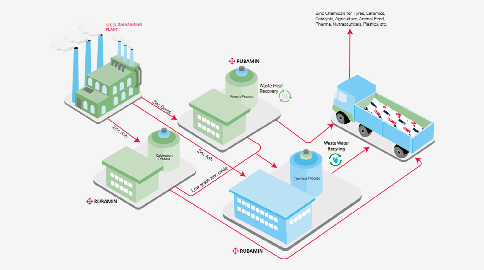 ISO certified & networked recycling facilities convert waste to value
