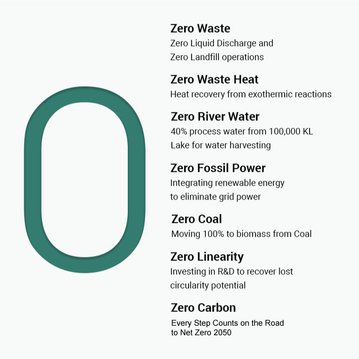 Process every new recyclable with zero waste